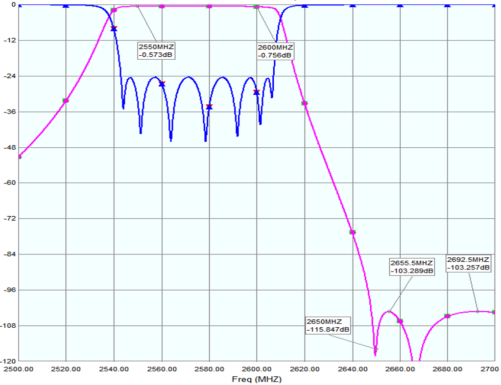 S-Band Bandpass Filter