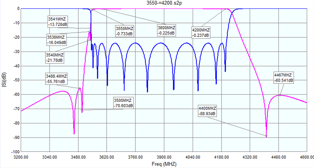 C-Band 5G Bandpass Filter